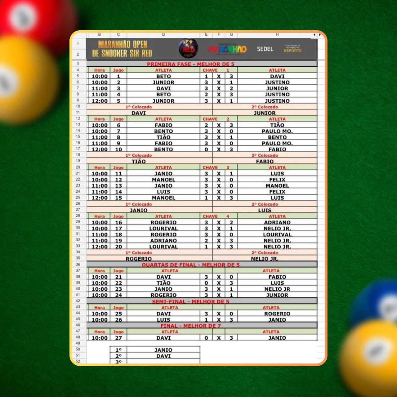 Jânio Gonçalves é campeão da 17ª Copa Josilda Bogéa de Snooker Six Red 2025